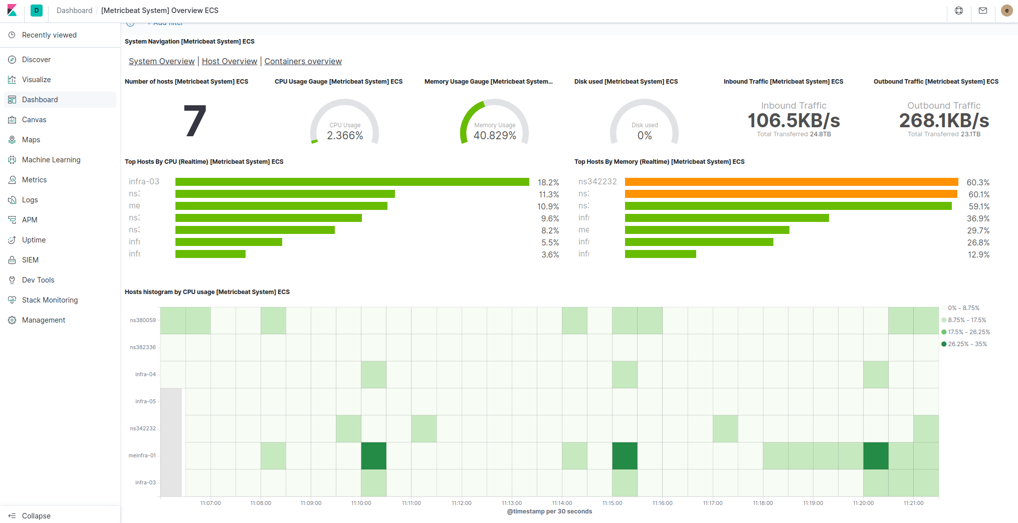 aperçu de mtetricbeat système dans Kibana